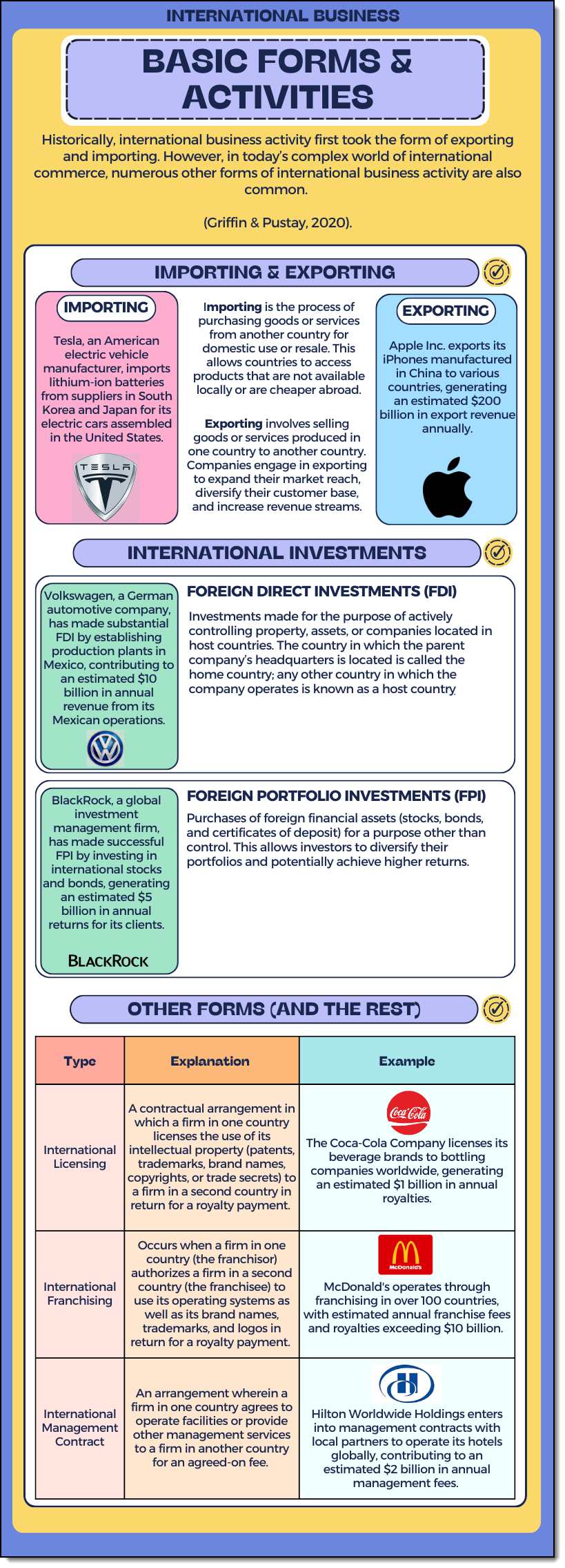 International Business Basic Forms and Activities infographic covering importing, exporting, FDI, portfolio investment, licensing, franchising, and management contracts