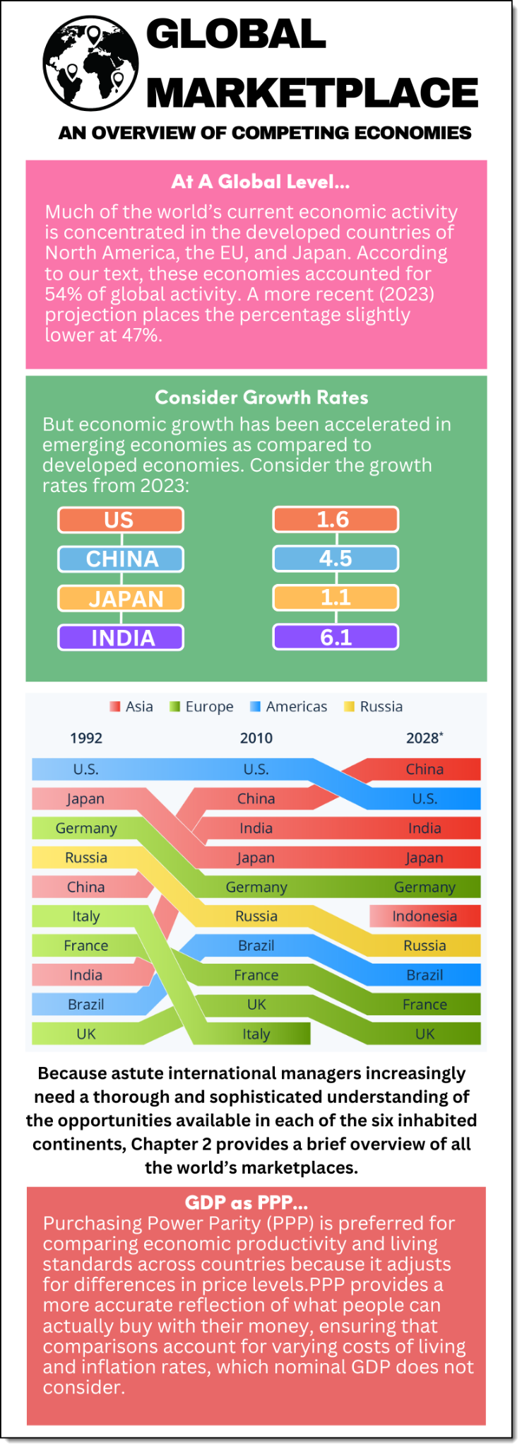 Global Marketplace infographic