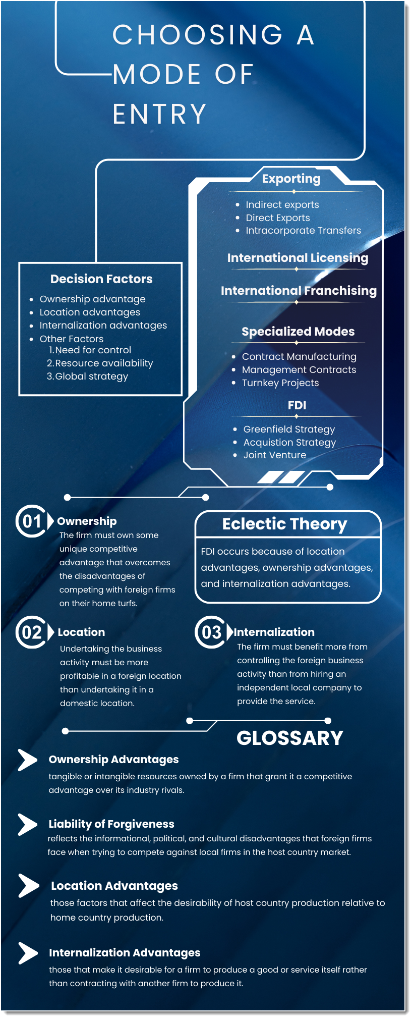 Choosing a Mode of Entry and the OLI framework