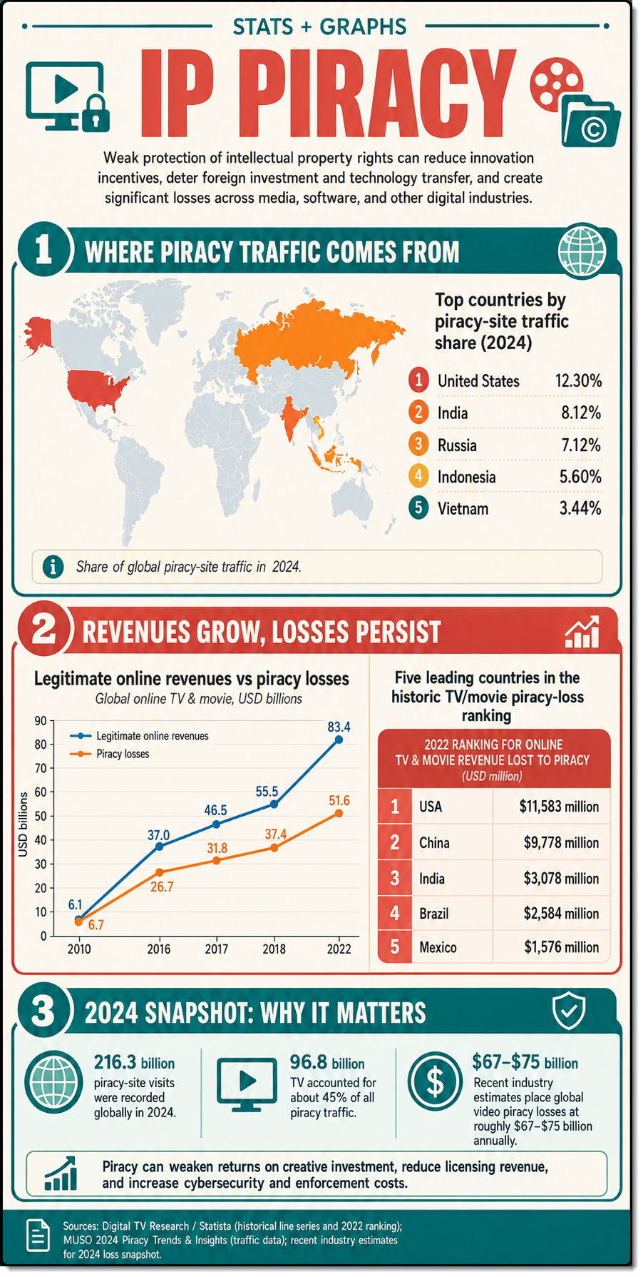 IP Piracy infographic