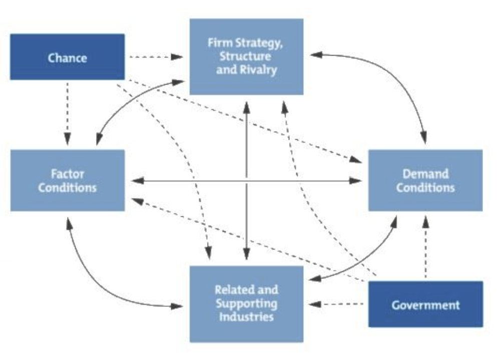 Porter's Diamond Model infographic