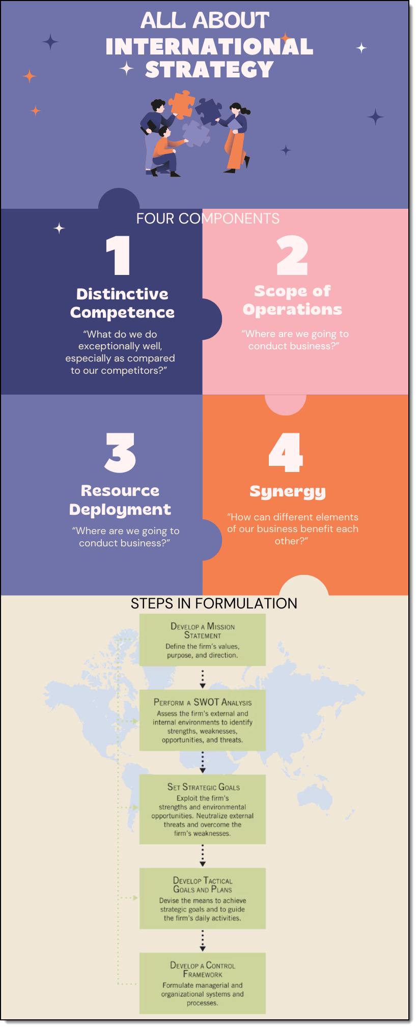 International Strategy components infographic