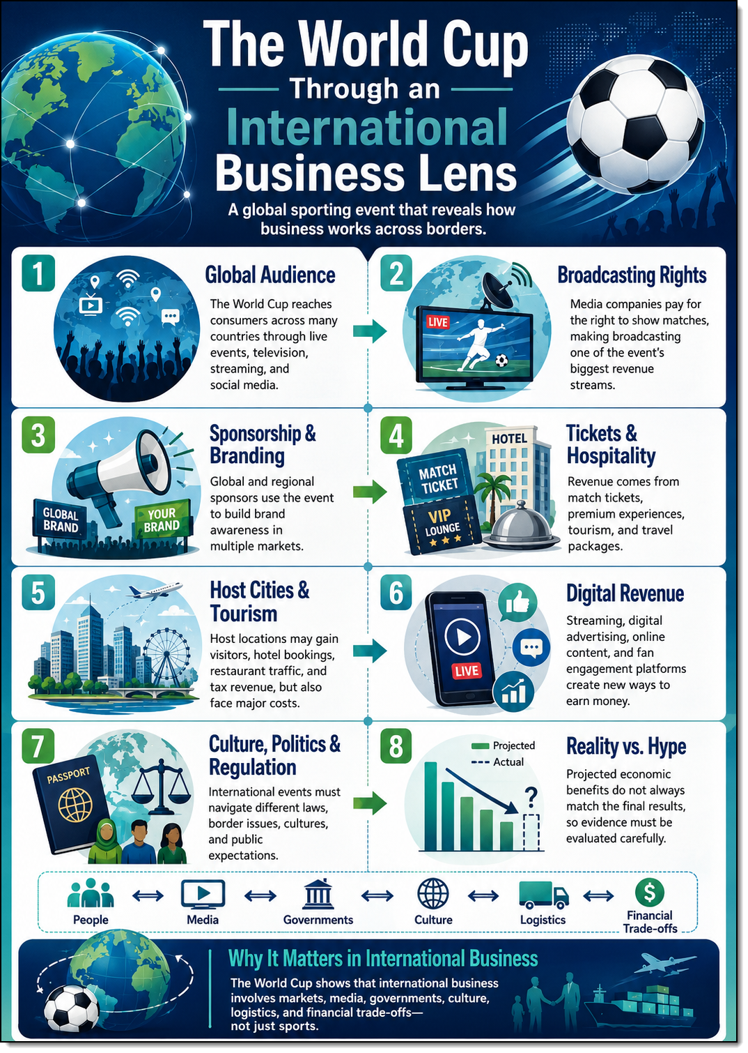The World Cup Through an International Business Lens infographic