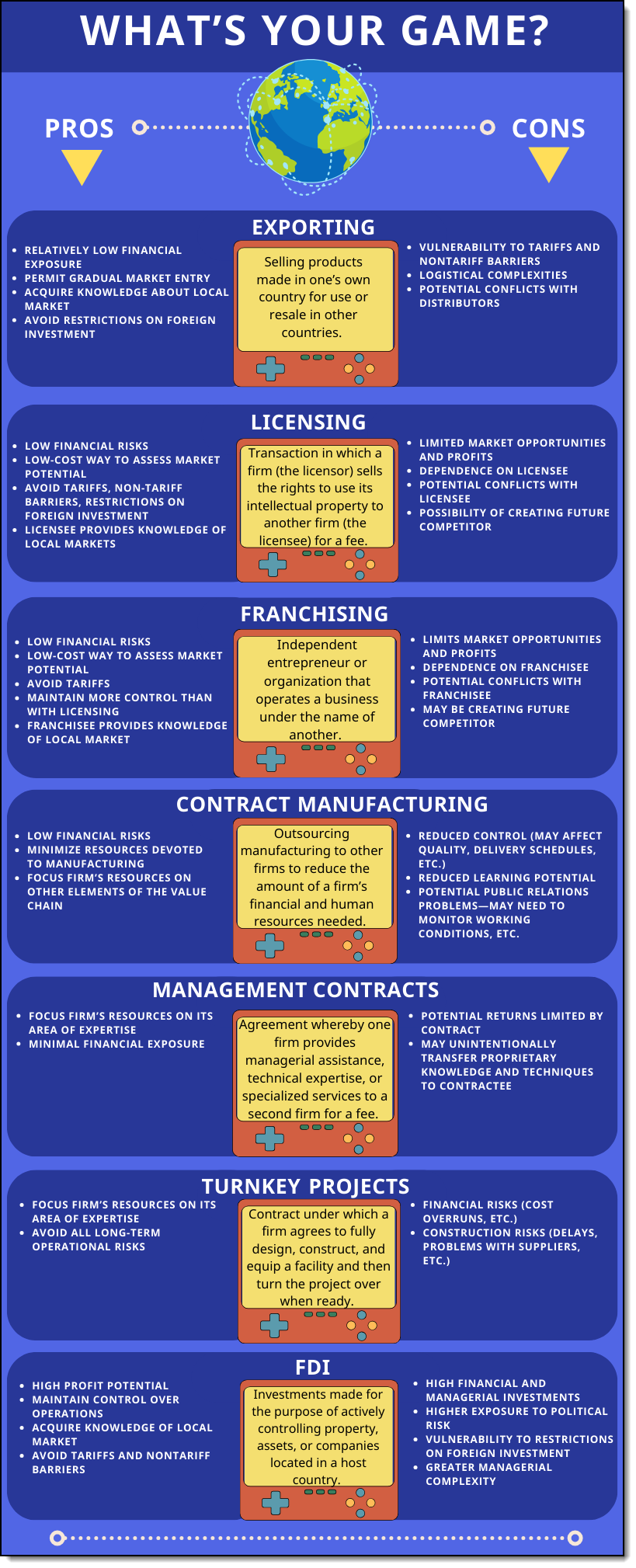 What's Your Game? mode-of-entry infographic showing pros, cons and definitions for exporting, licensing, franchising, contract manufacturing, management contracts, turnkey projects and FDI