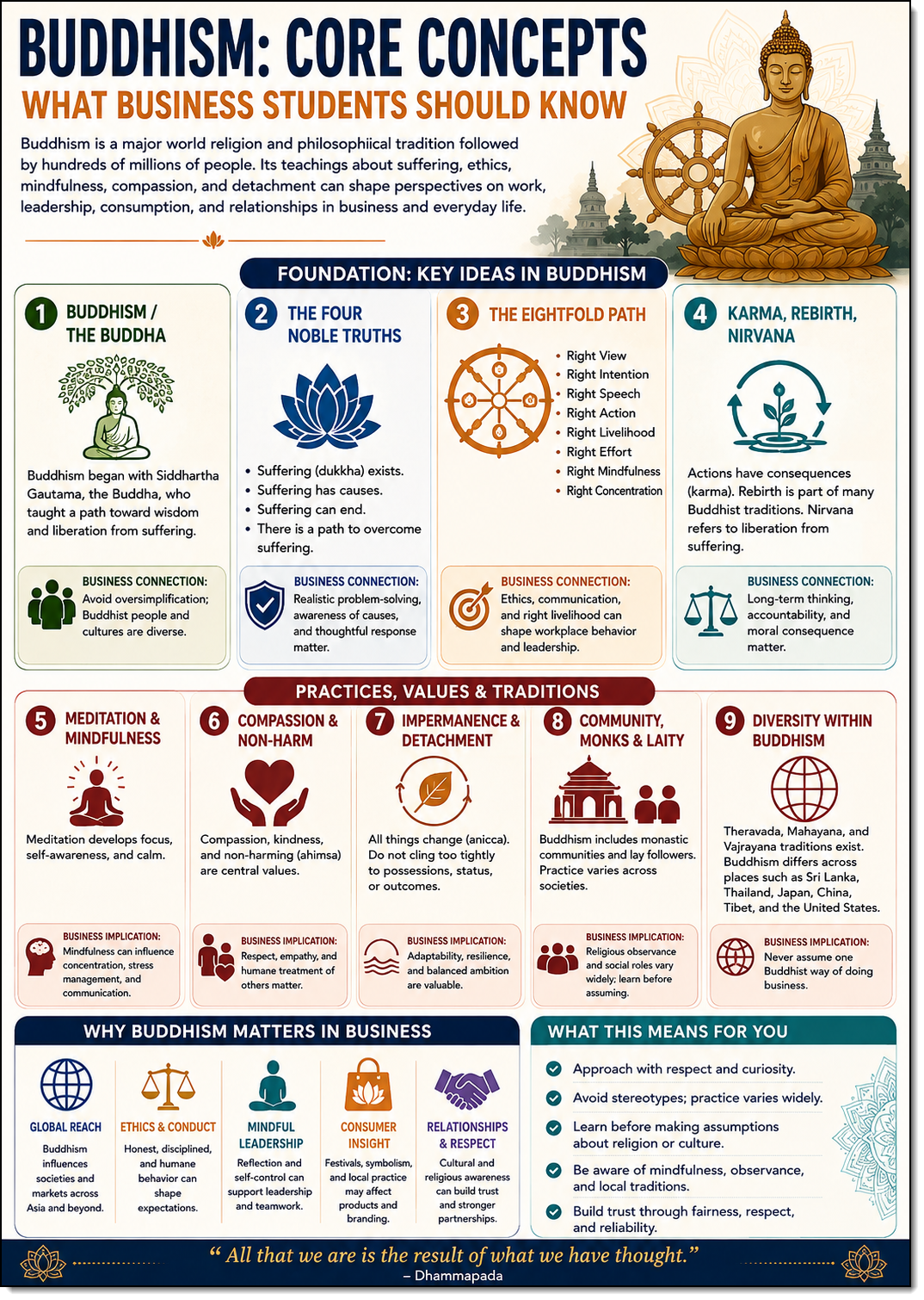 Buddhism core concepts infographic