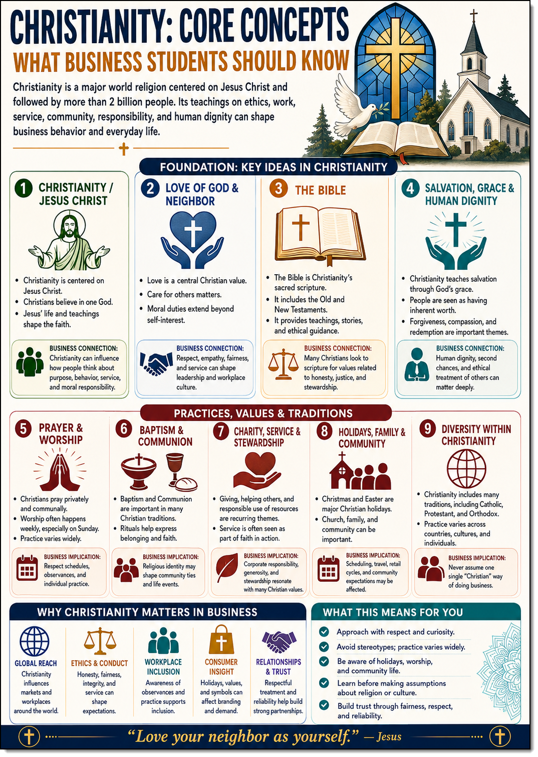 Christianity core concepts infographic