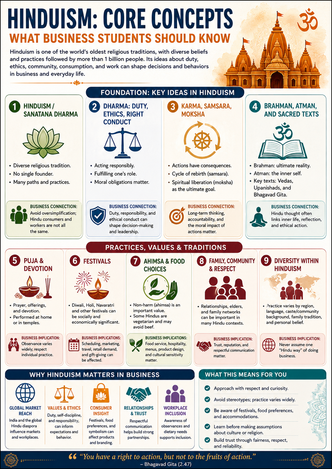 Hinduism core concepts infographic