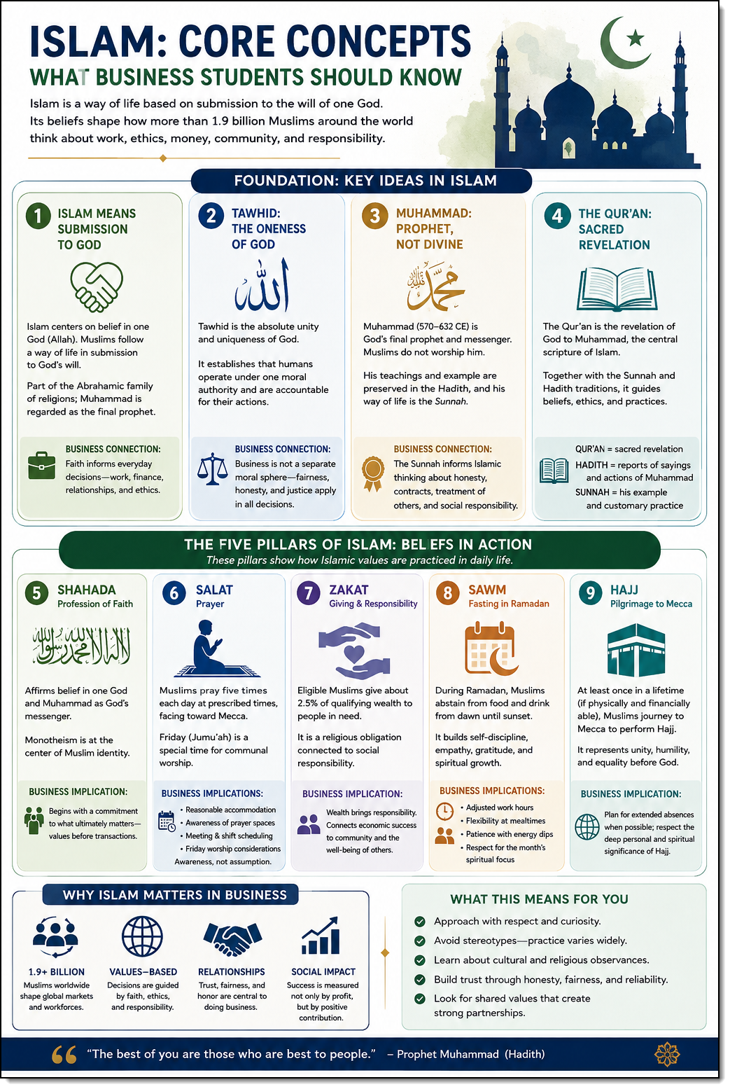 Islam core concepts infographic