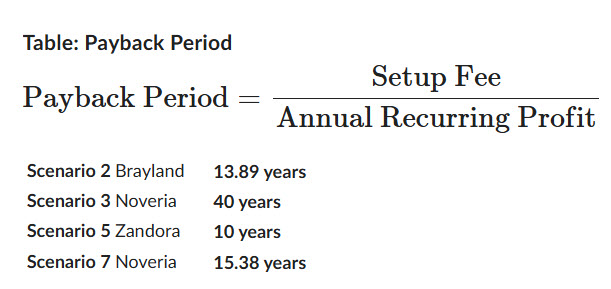 table displaying very long payback periods