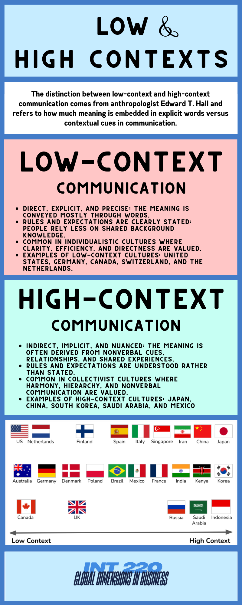 Low- and high-context communication infographic