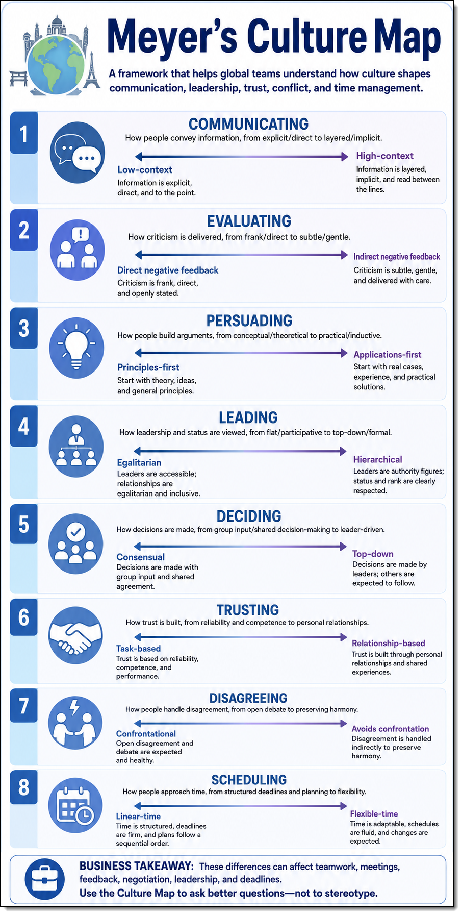 Meyer's Culture Map infographic
