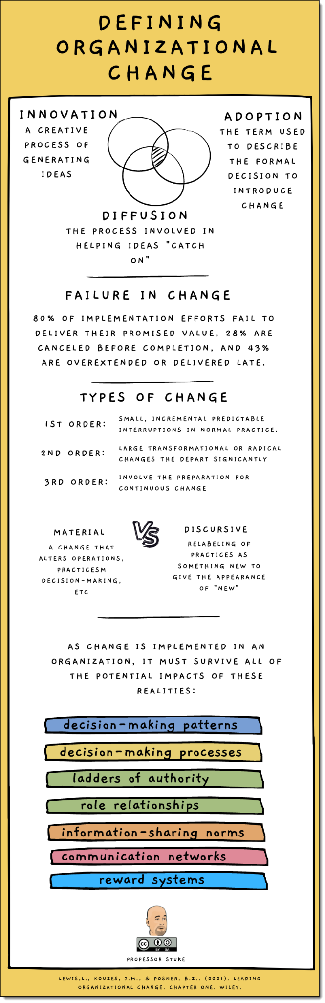 Defining Organizational Change infographic