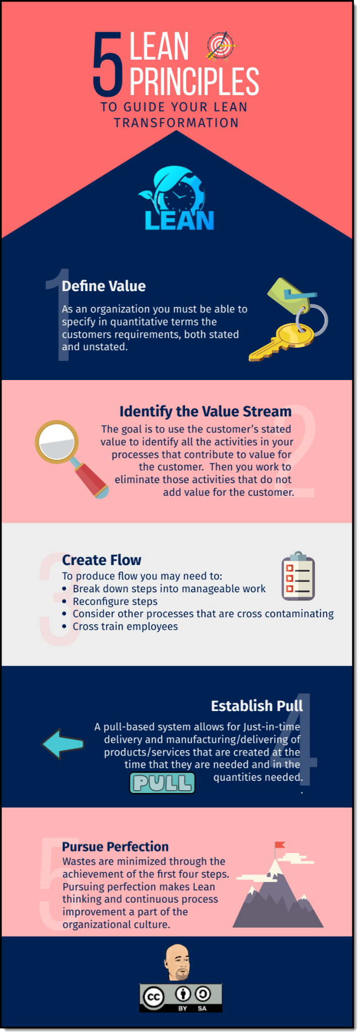Five Lean Principles infographic