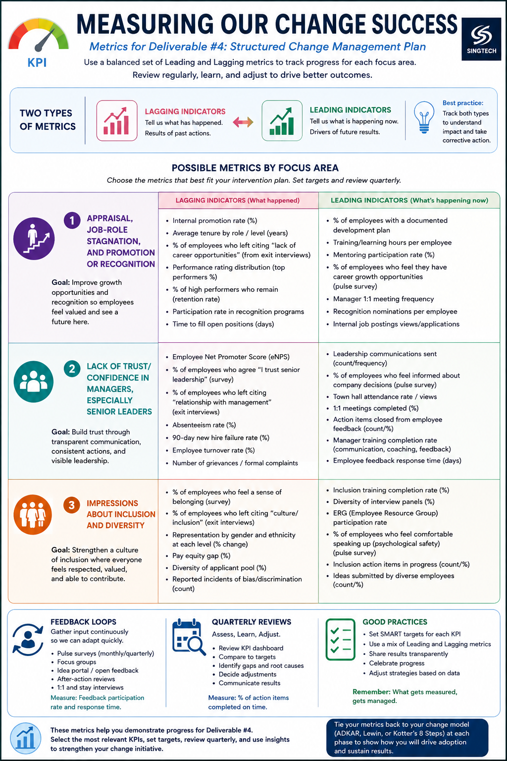 Measuring Our Change Success infographic