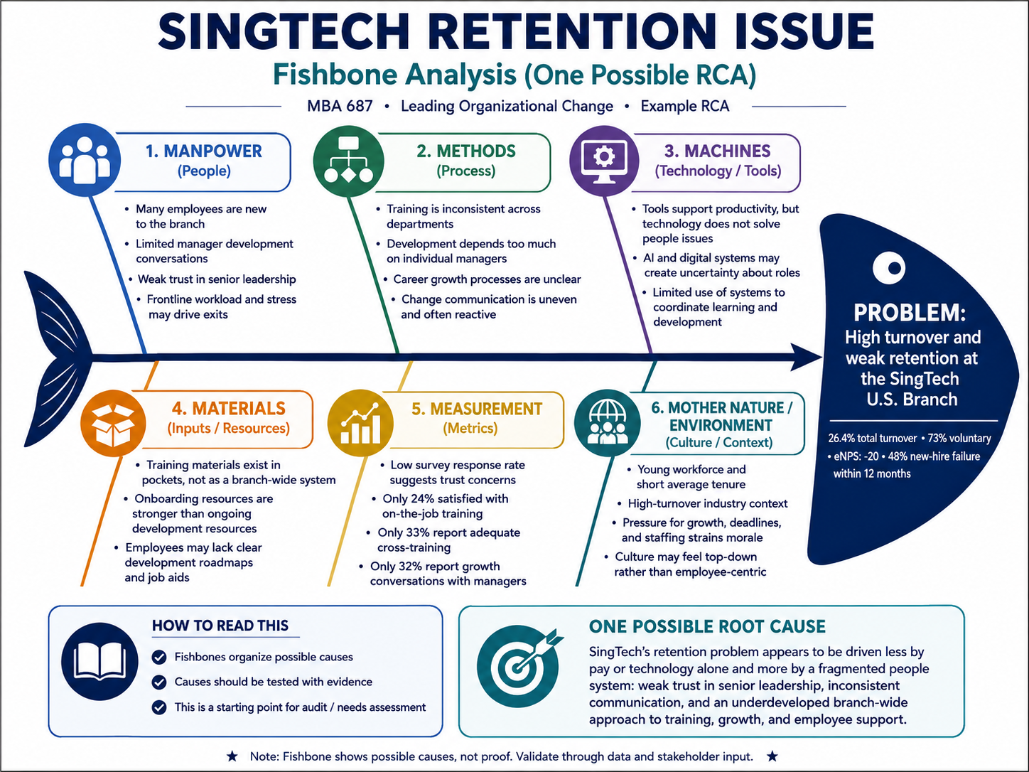 SingTech retention fishbone analysis