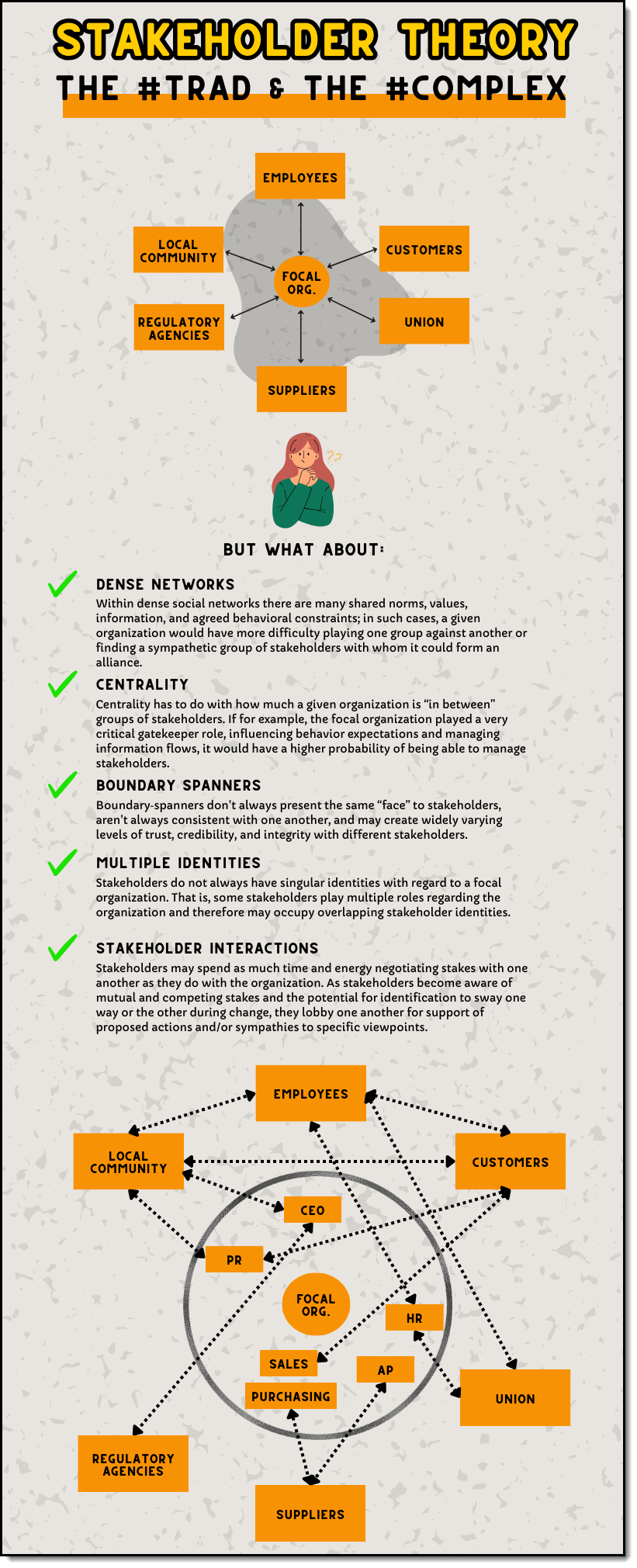 Stakeholder theory traditional and complex networks infographic