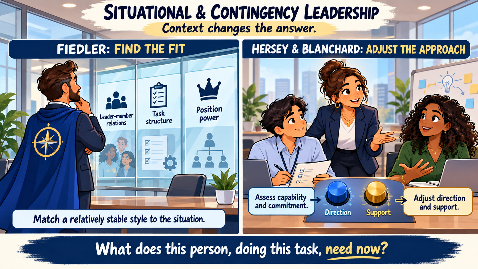 Fiedler: match stable style to context. Hersey and Blanchard: adjust direction and support to capability and commitment.