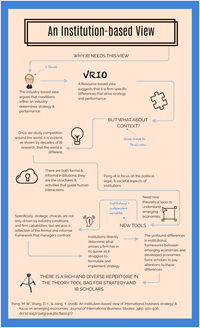 Institution-Based View